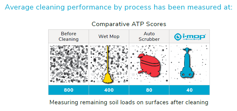 ATP testing results after cleaning with i-mop floor scrubber, traditional auto scrubber and a mop