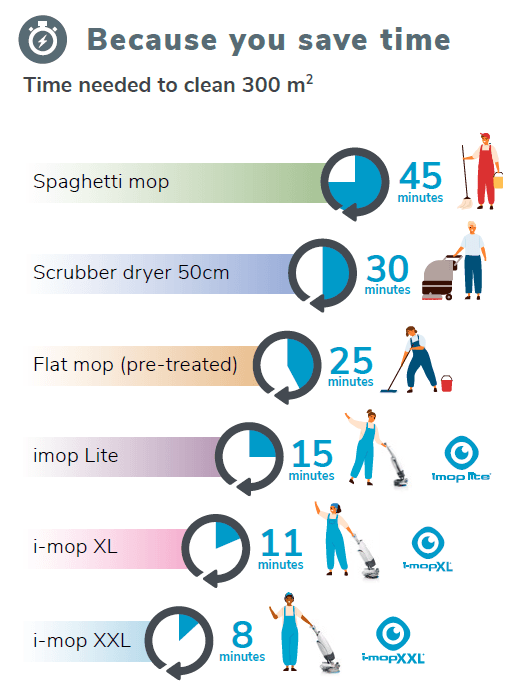 the i-mop floor cleaning machine cleans faster than a mop