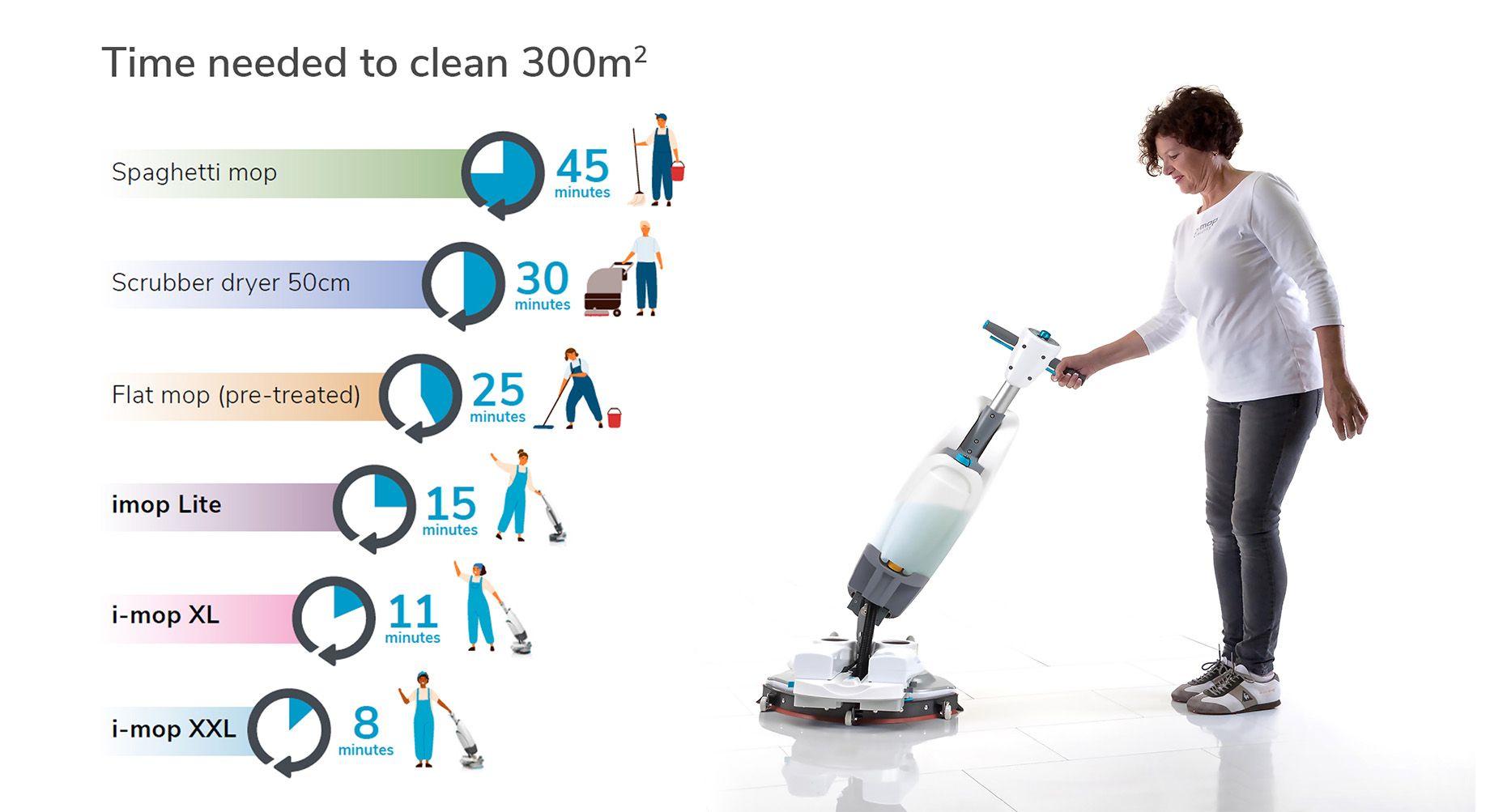 The i-mop cleans 70% faster than a traditional wet mop